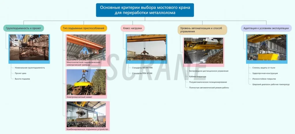 Выбор мостового крана для переработки металлолома