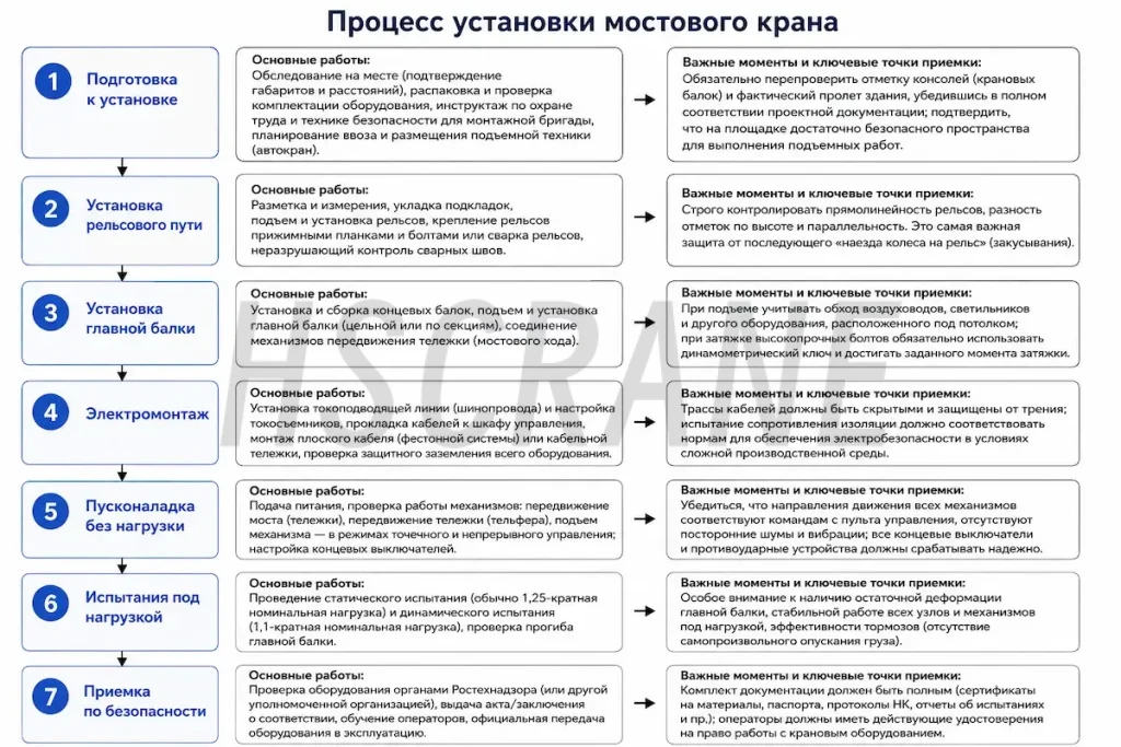 Шаг 5: Процесс монтажа мостового крана